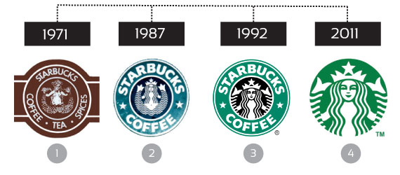 Evolución del diseño de logo de Starbucks. 